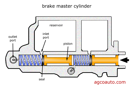 brake_basic_hydraulics_master_cylinder_cutaway.jpg